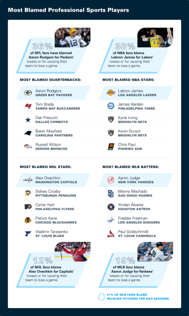 The Blame Game: Who Sports Fans Fault Most for Bad Seasons