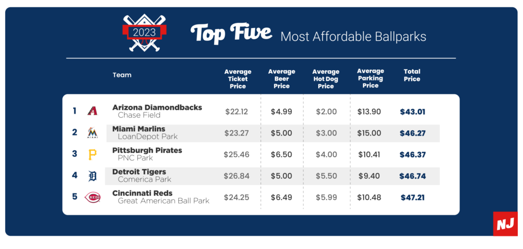 Most Affordable MLB Ballparks: 2023